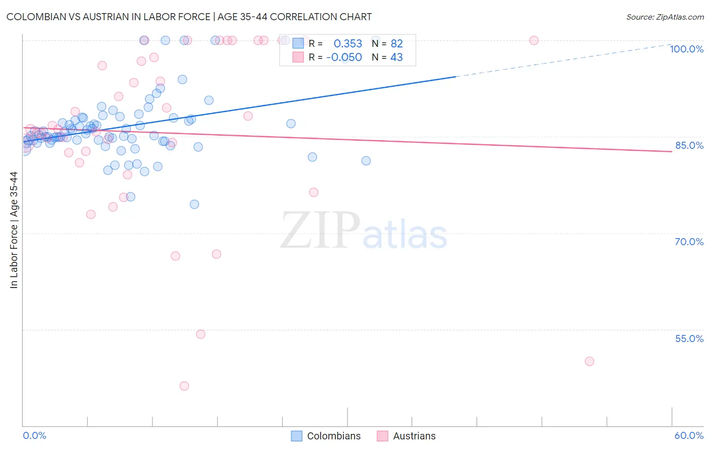 Colombian vs Austrian In Labor Force | Age 35-44