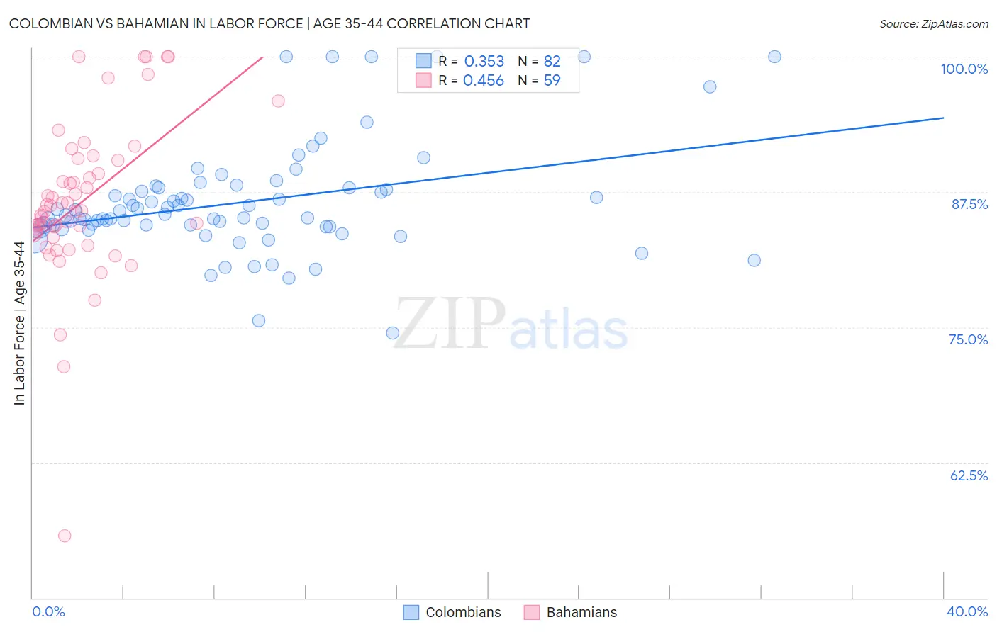 Colombian vs Bahamian In Labor Force | Age 35-44