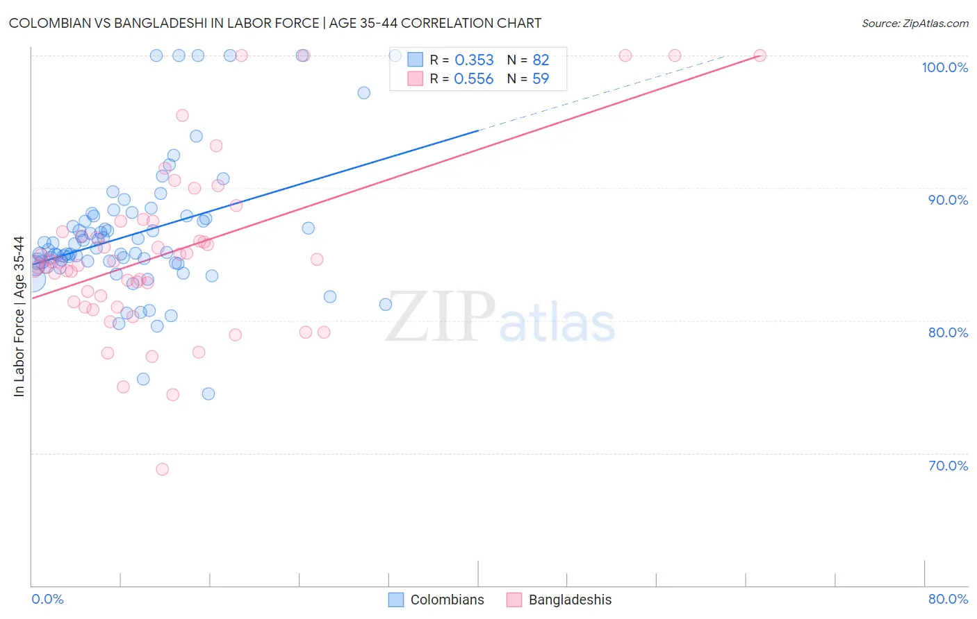 Colombian vs Bangladeshi In Labor Force | Age 35-44