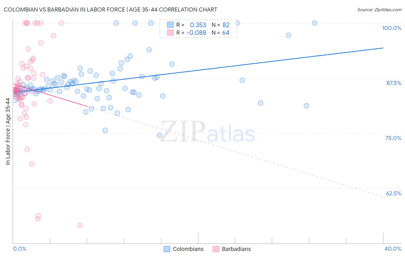 Colombian vs Barbadian In Labor Force | Age 35-44