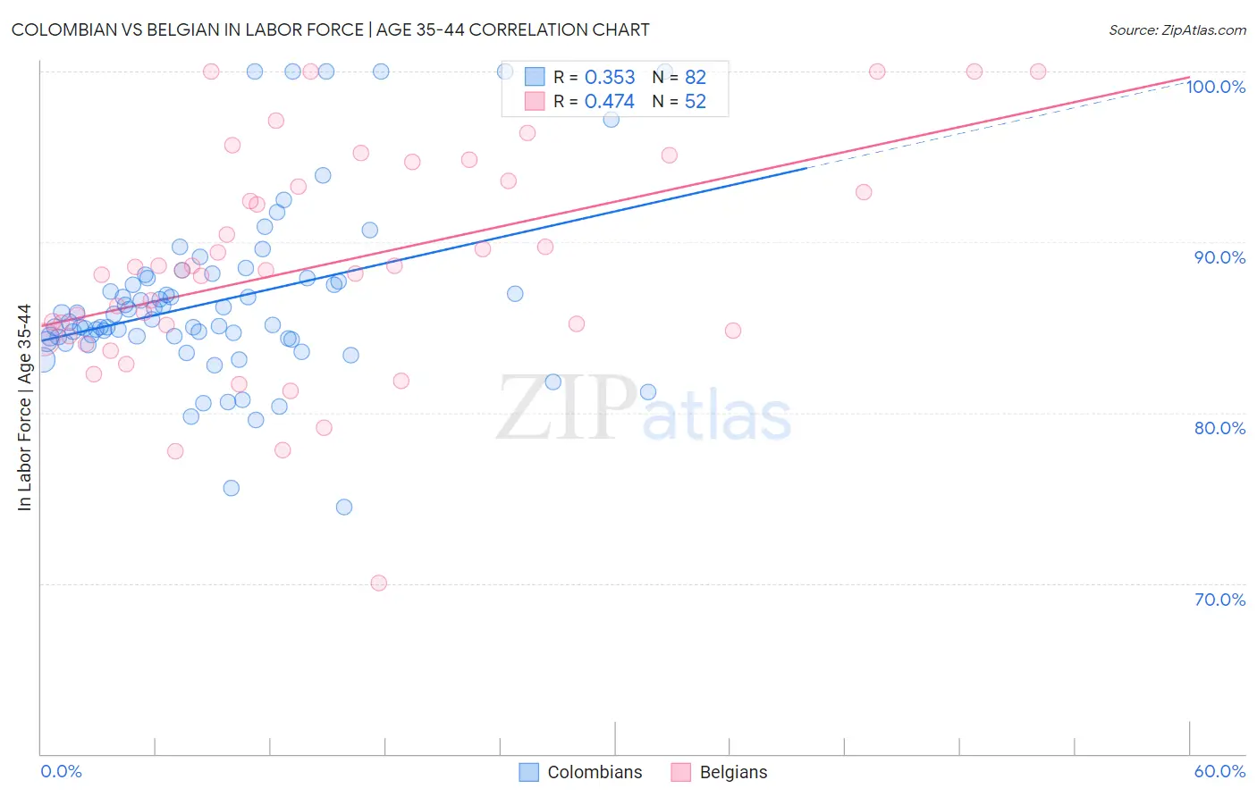 Colombian vs Belgian In Labor Force | Age 35-44