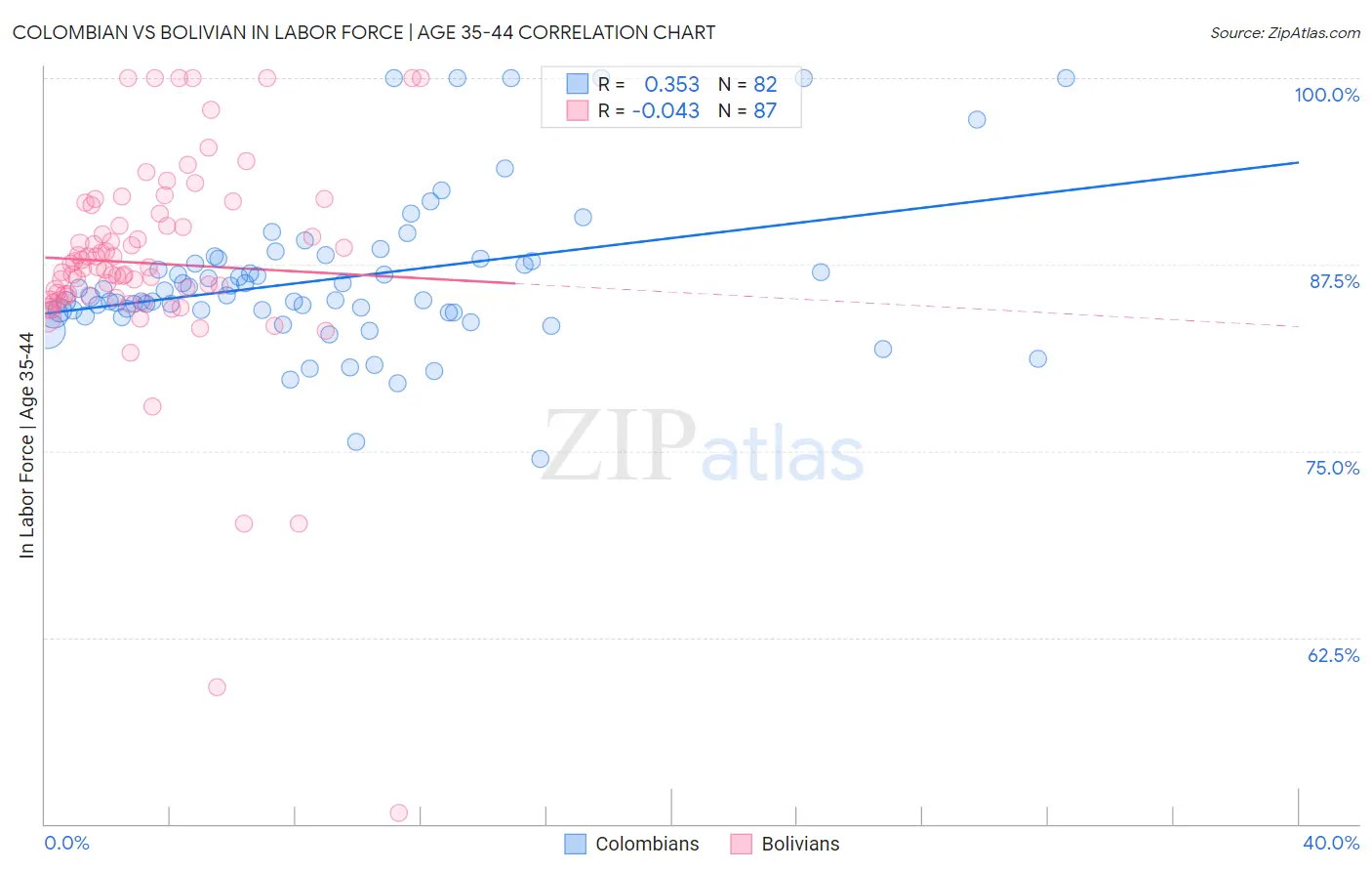 Colombian vs Bolivian In Labor Force | Age 35-44