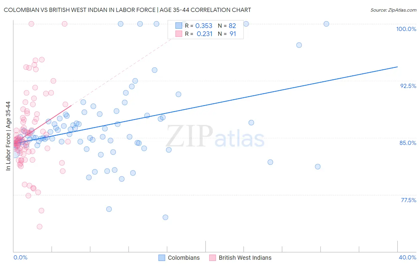 Colombian vs British West Indian In Labor Force | Age 35-44