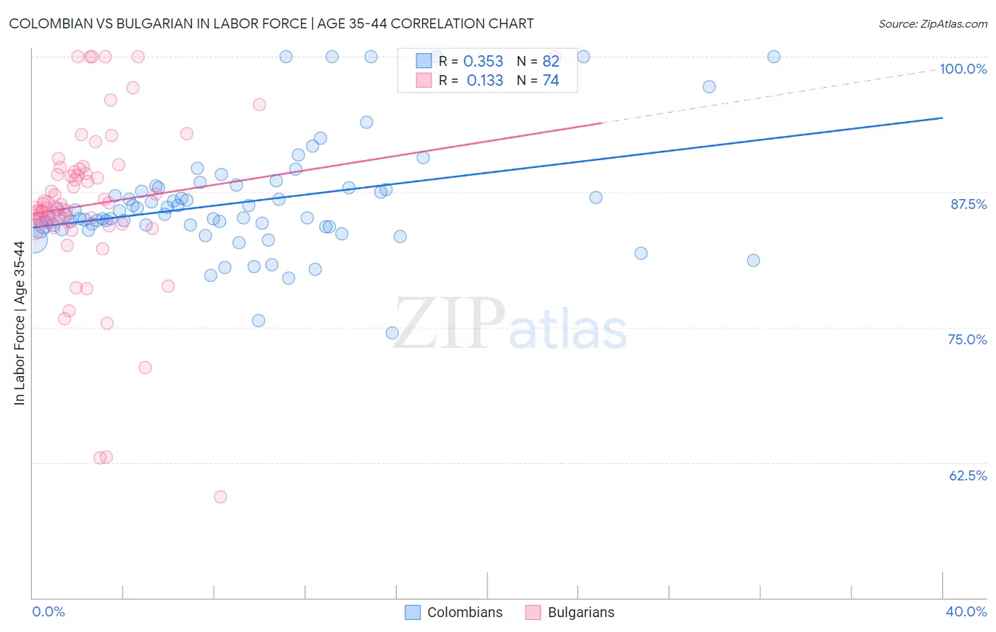 Colombian vs Bulgarian In Labor Force | Age 35-44