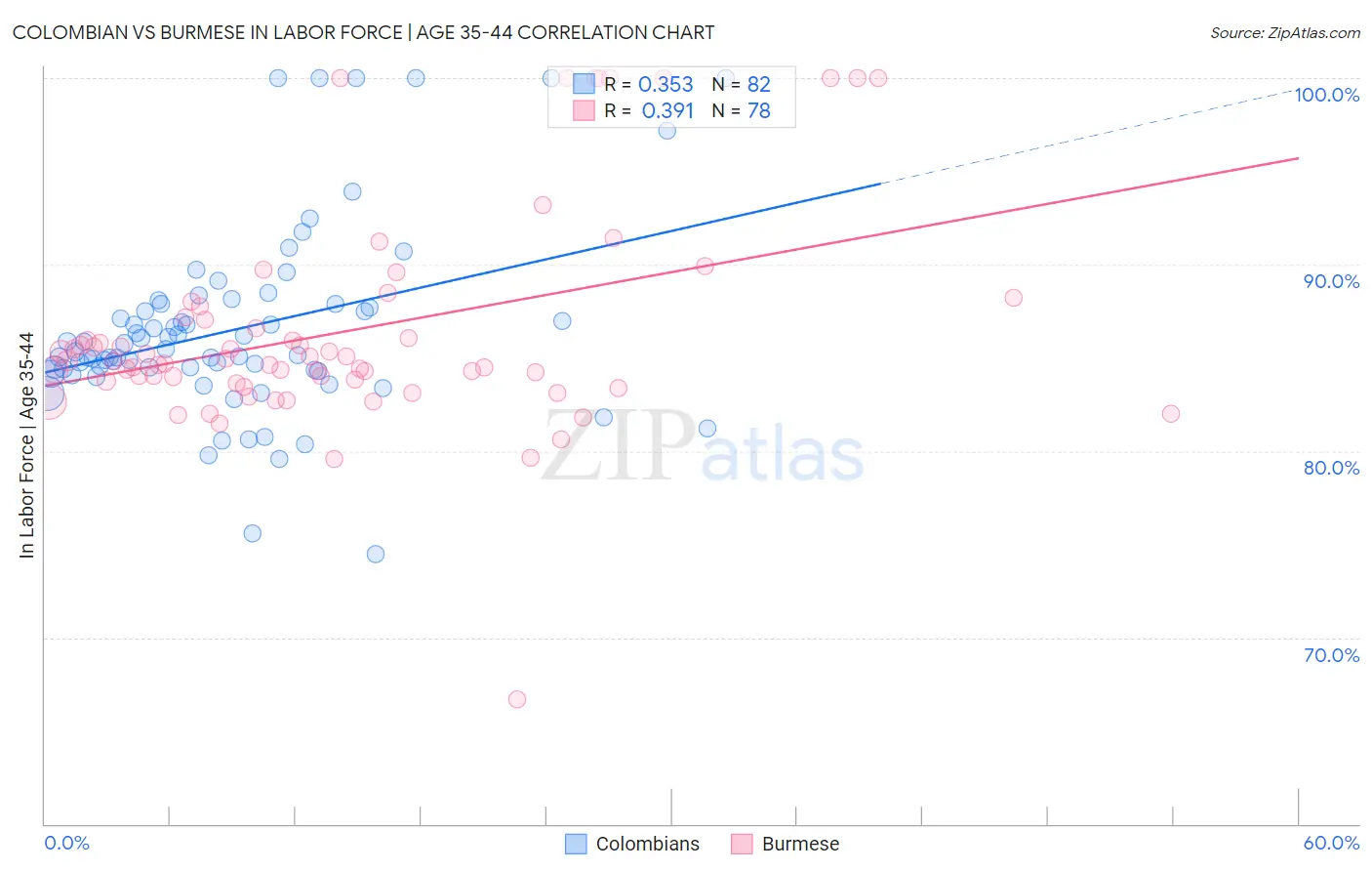 Colombian vs Burmese In Labor Force | Age 35-44