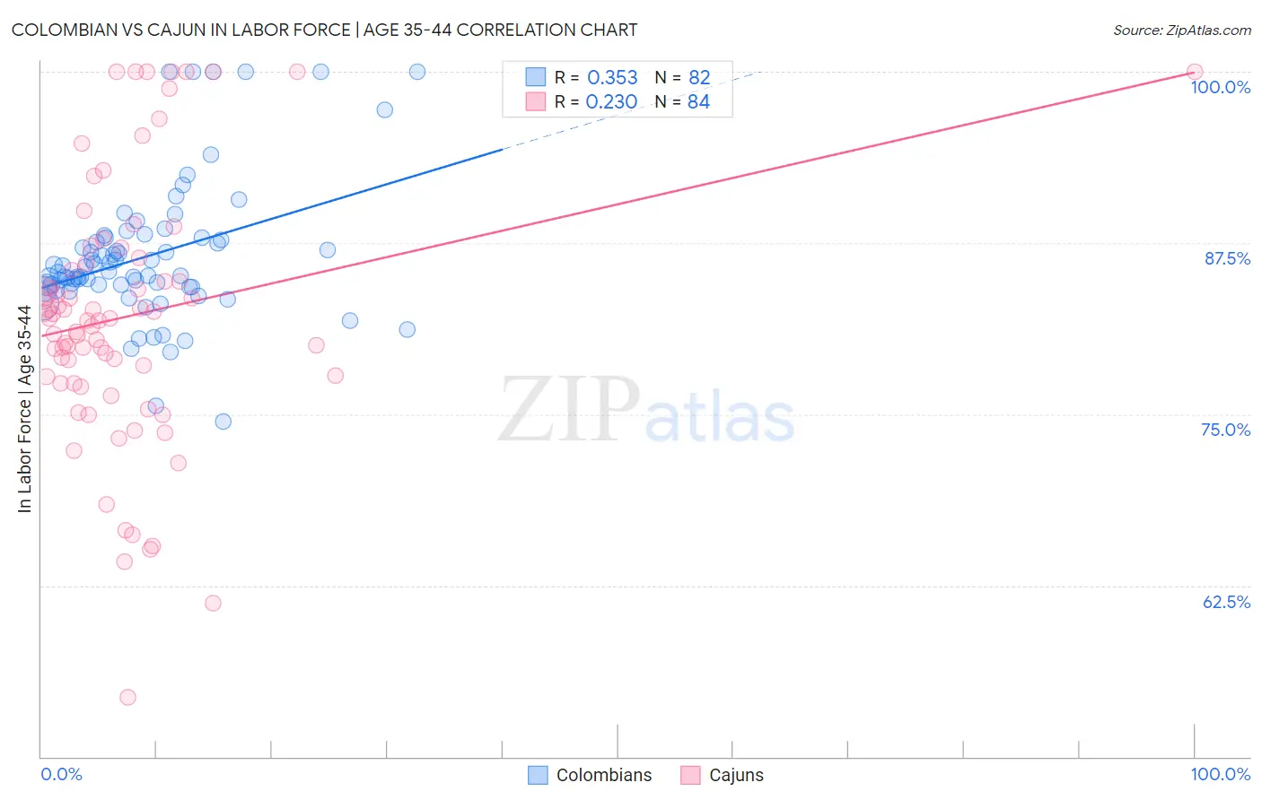 Colombian vs Cajun In Labor Force | Age 35-44