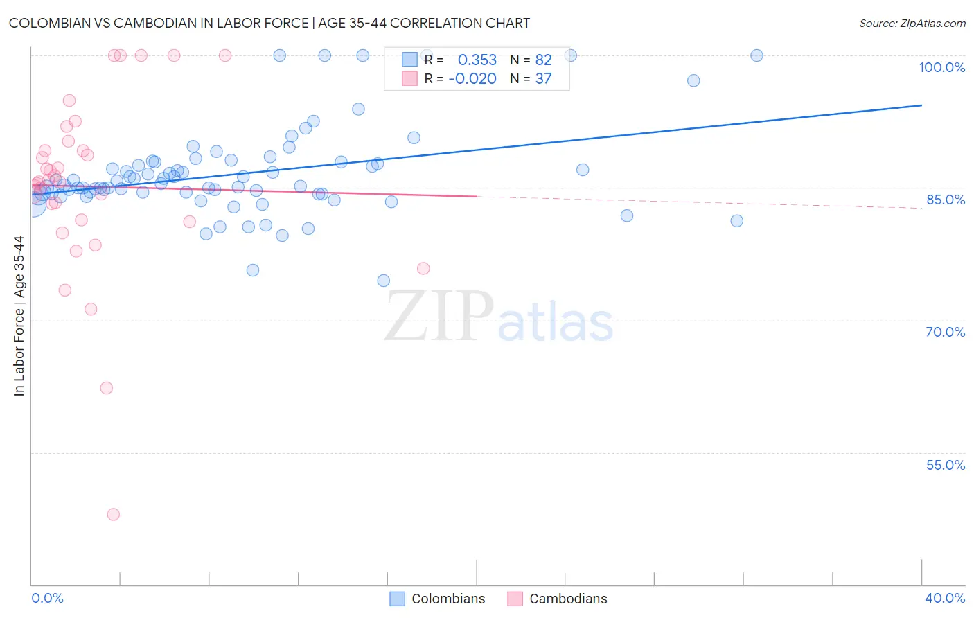 Colombian vs Cambodian In Labor Force | Age 35-44
