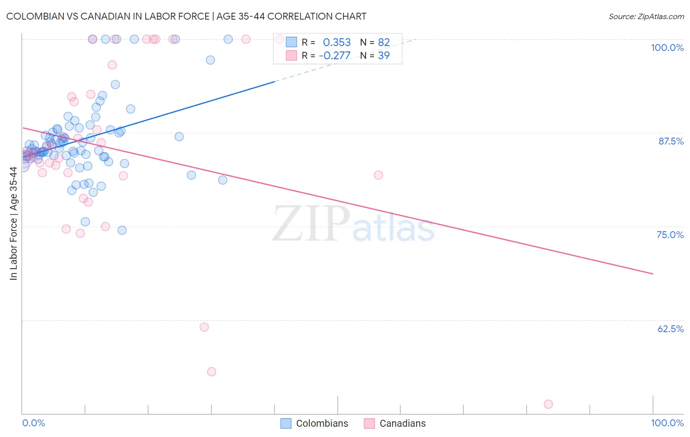 Colombian vs Canadian In Labor Force | Age 35-44