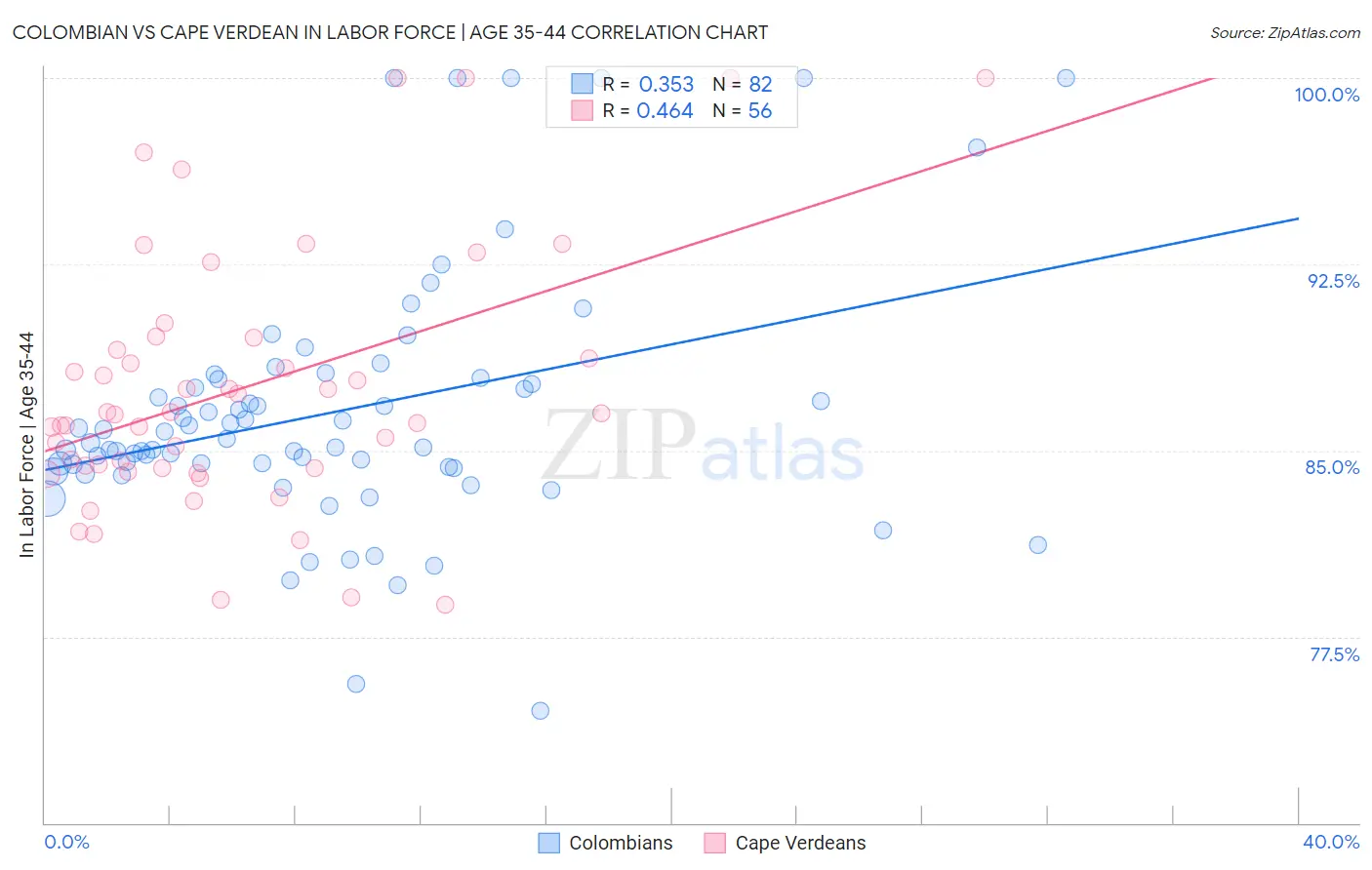 Colombian vs Cape Verdean In Labor Force | Age 35-44