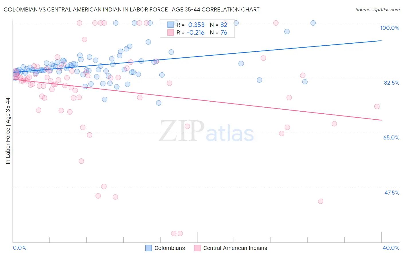 Colombian vs Central American Indian In Labor Force | Age 35-44