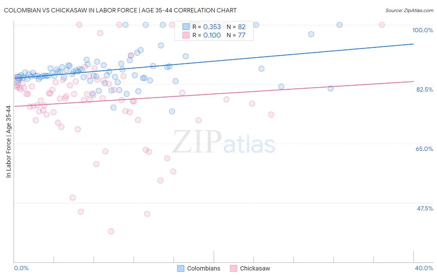 Colombian vs Chickasaw In Labor Force | Age 35-44