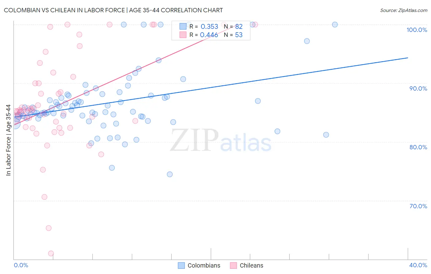 Colombian vs Chilean In Labor Force | Age 35-44