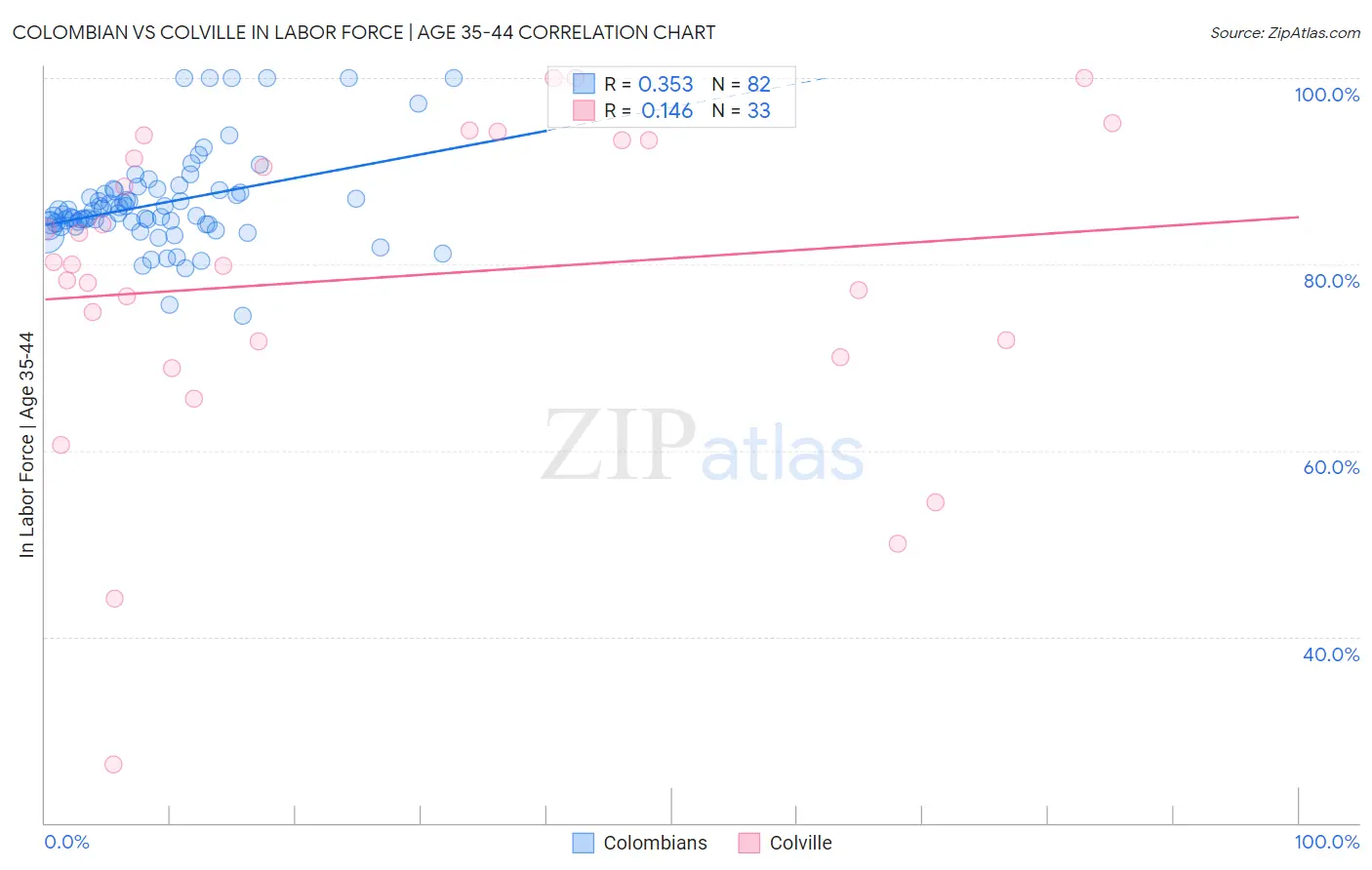 Colombian vs Colville In Labor Force | Age 35-44