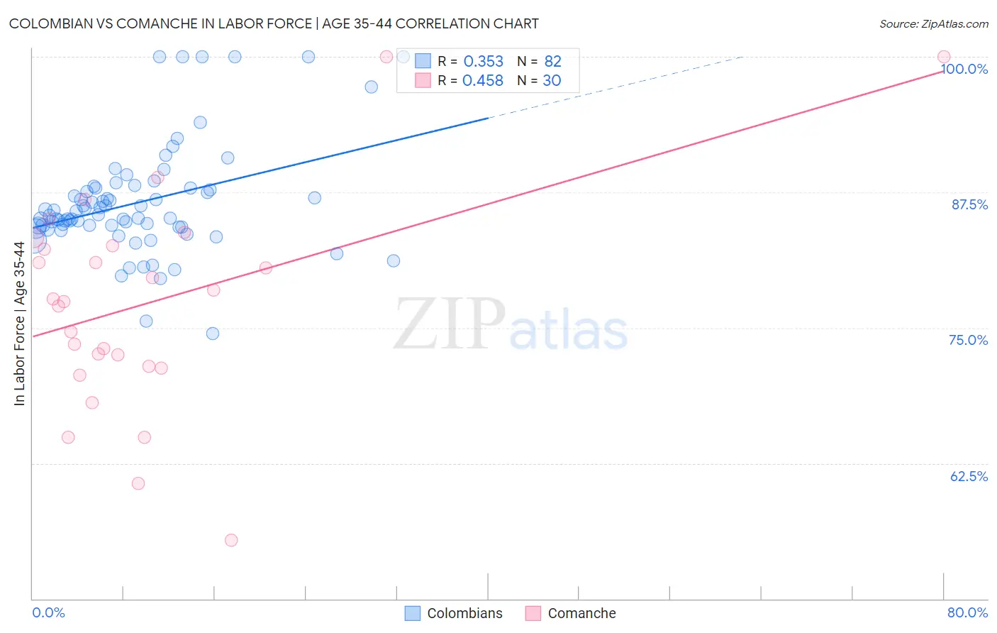 Colombian vs Comanche In Labor Force | Age 35-44