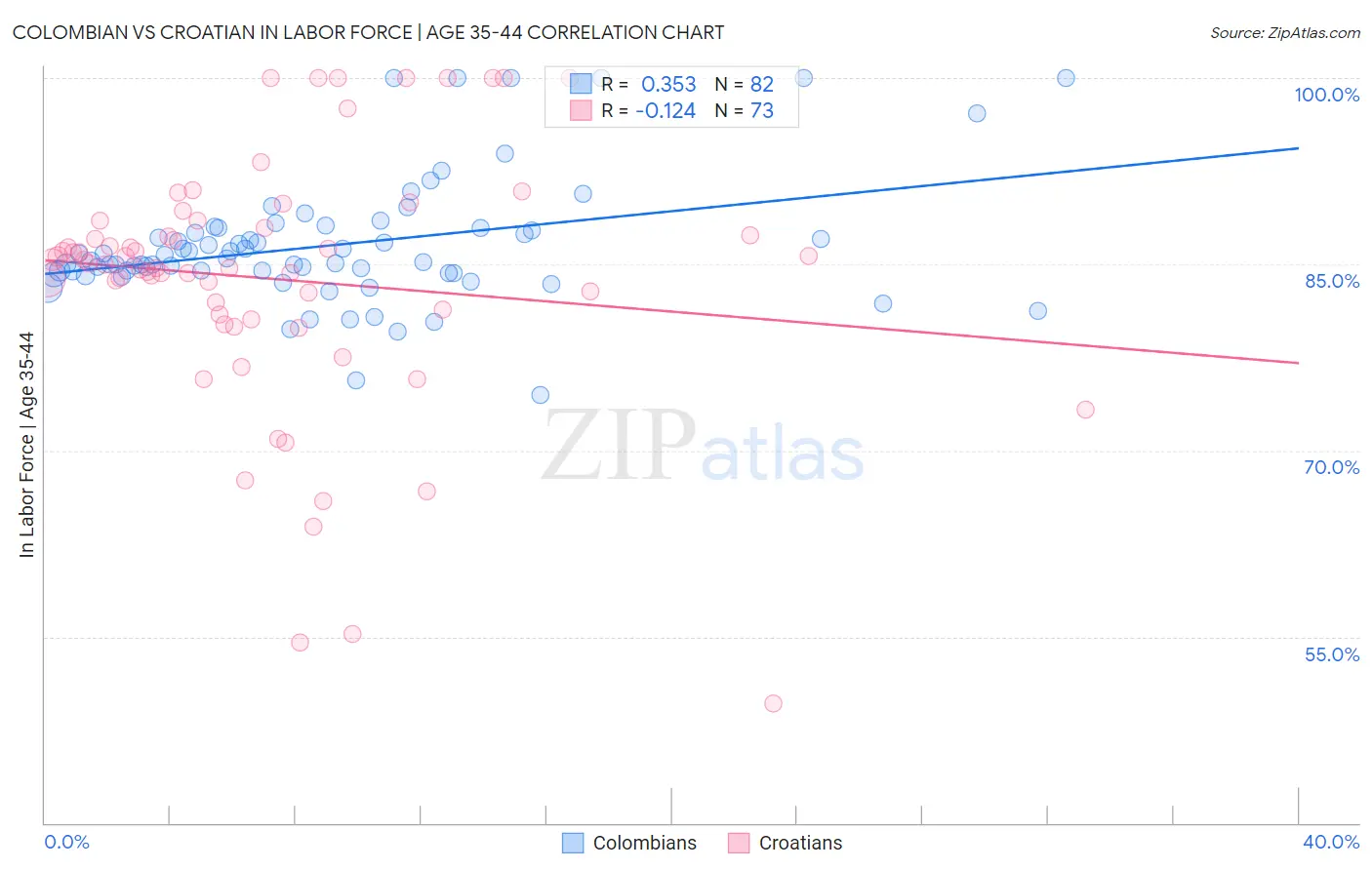 Colombian vs Croatian In Labor Force | Age 35-44