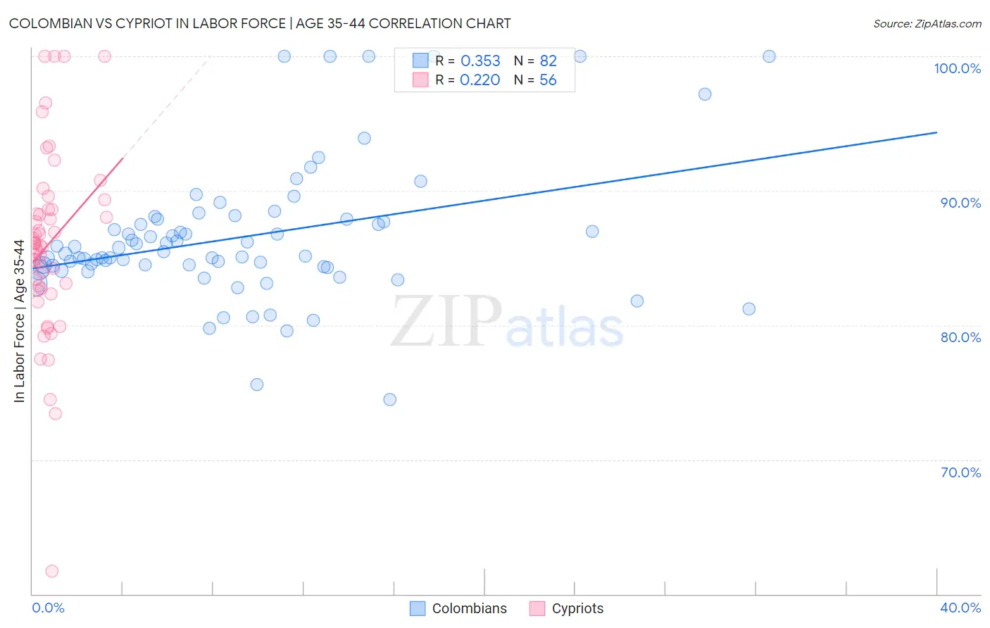 Colombian vs Cypriot In Labor Force | Age 35-44