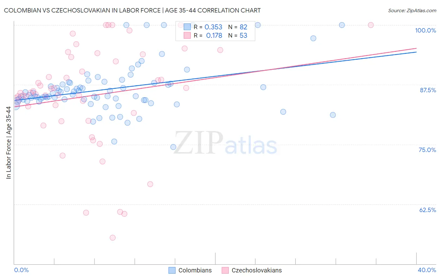 Colombian vs Czechoslovakian In Labor Force | Age 35-44