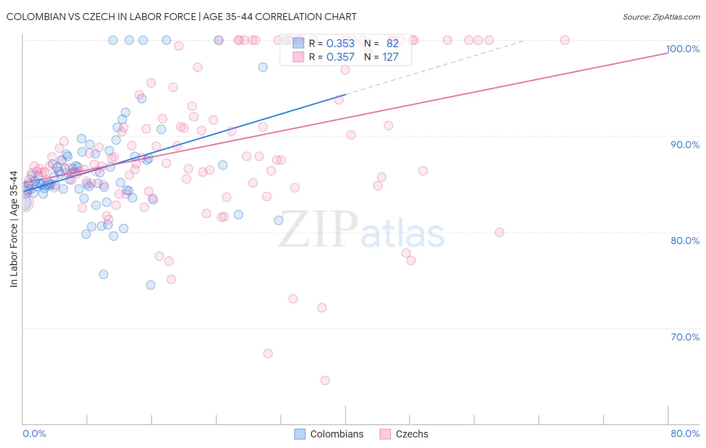 Colombian vs Czech In Labor Force | Age 35-44