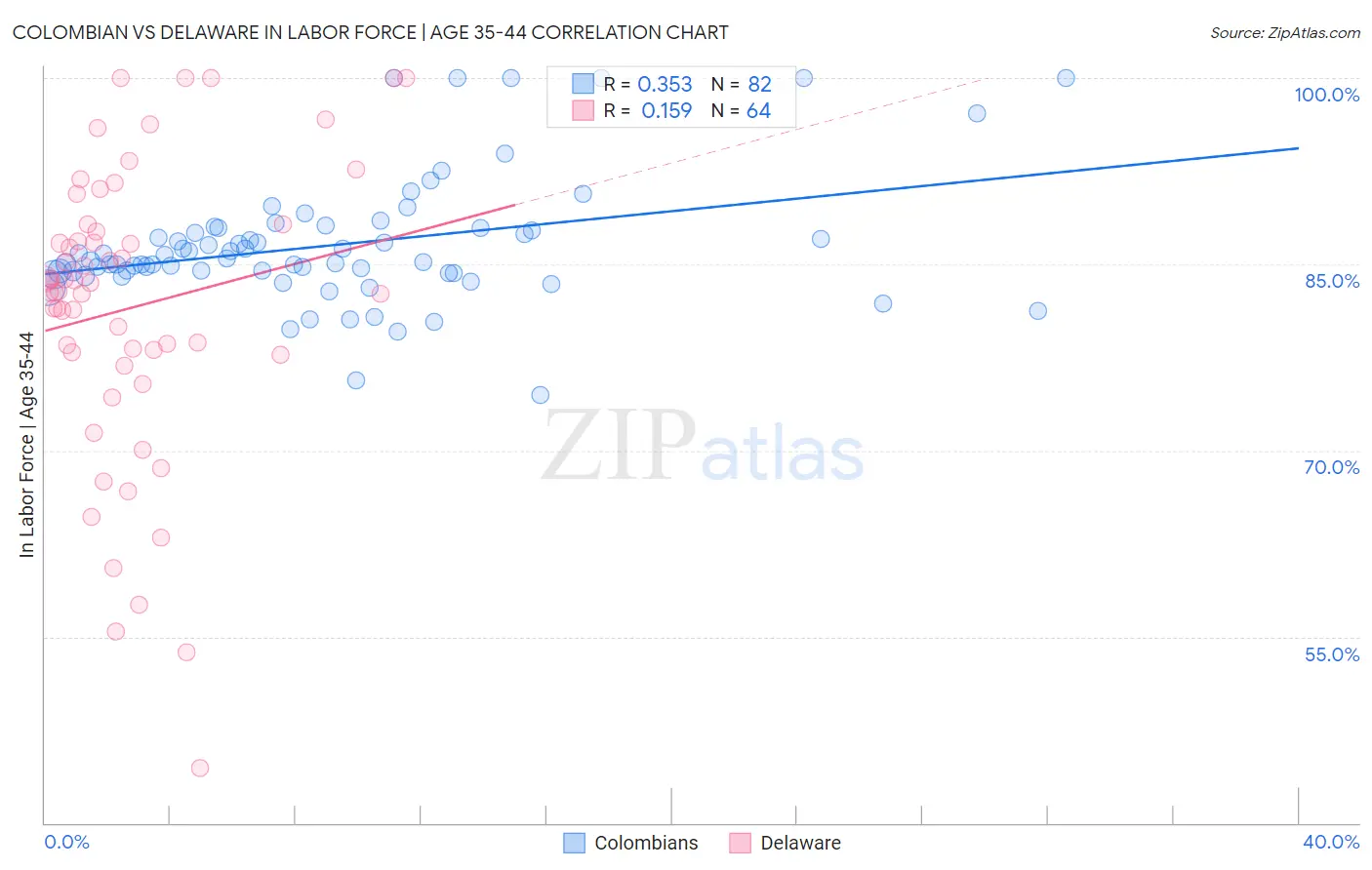 Colombian vs Delaware In Labor Force | Age 35-44