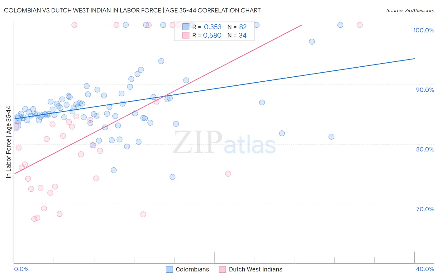 Colombian vs Dutch West Indian In Labor Force | Age 35-44