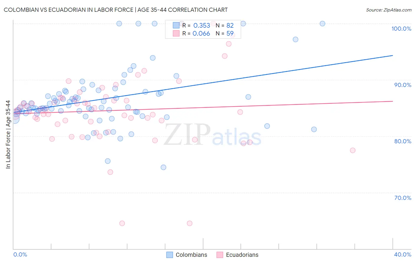 Colombian vs Ecuadorian In Labor Force | Age 35-44