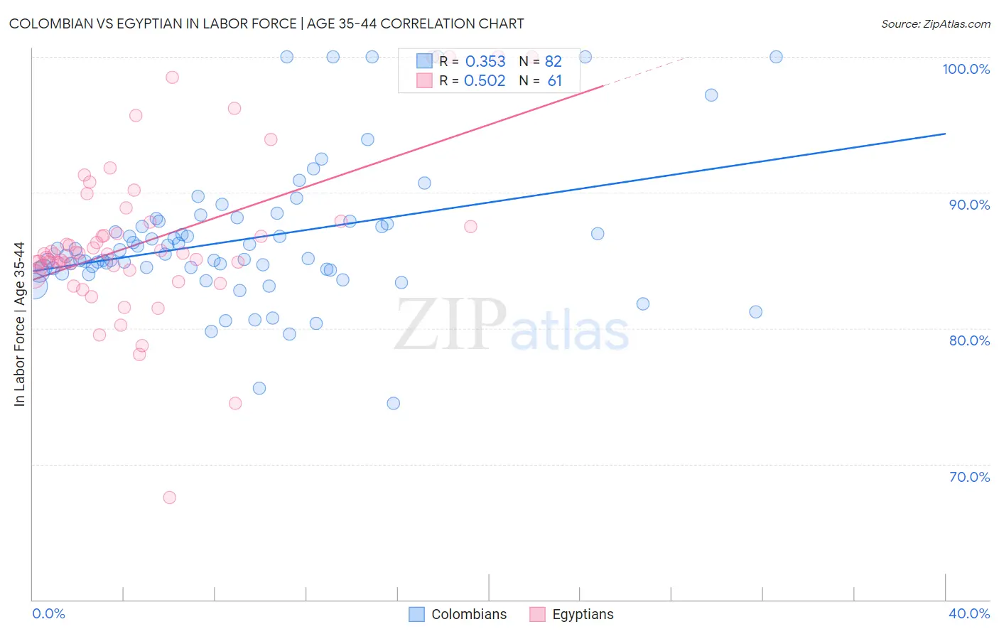 Colombian vs Egyptian In Labor Force | Age 35-44