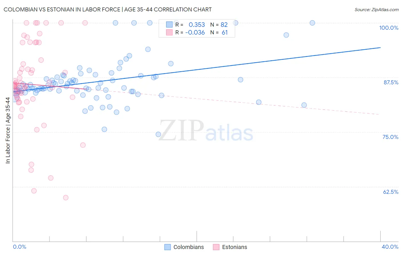 Colombian vs Estonian In Labor Force | Age 35-44