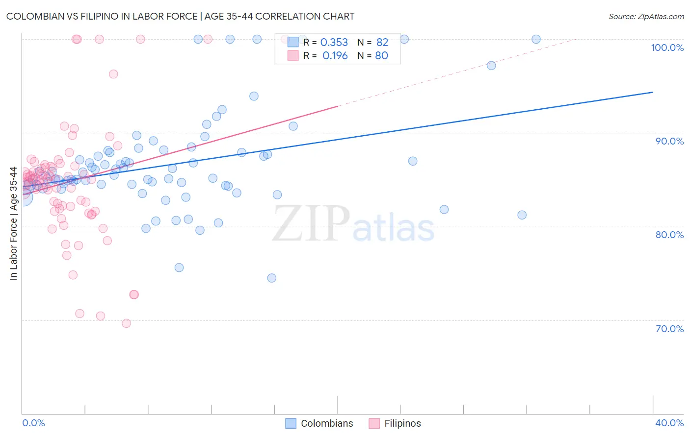 Colombian vs Filipino In Labor Force | Age 35-44