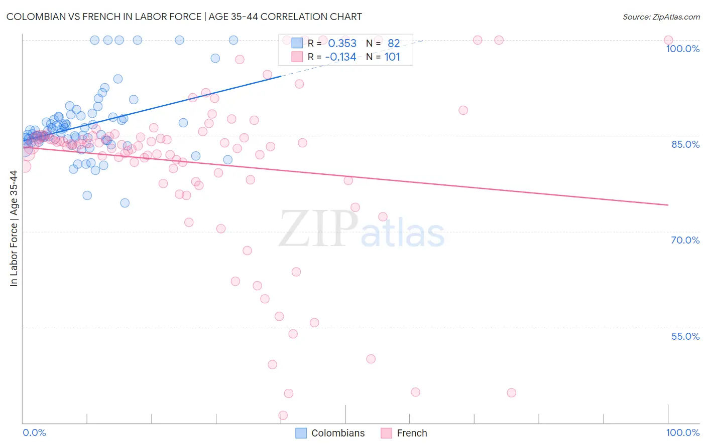 Colombian vs French In Labor Force | Age 35-44