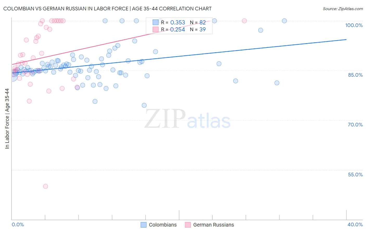 Colombian vs German Russian In Labor Force | Age 35-44