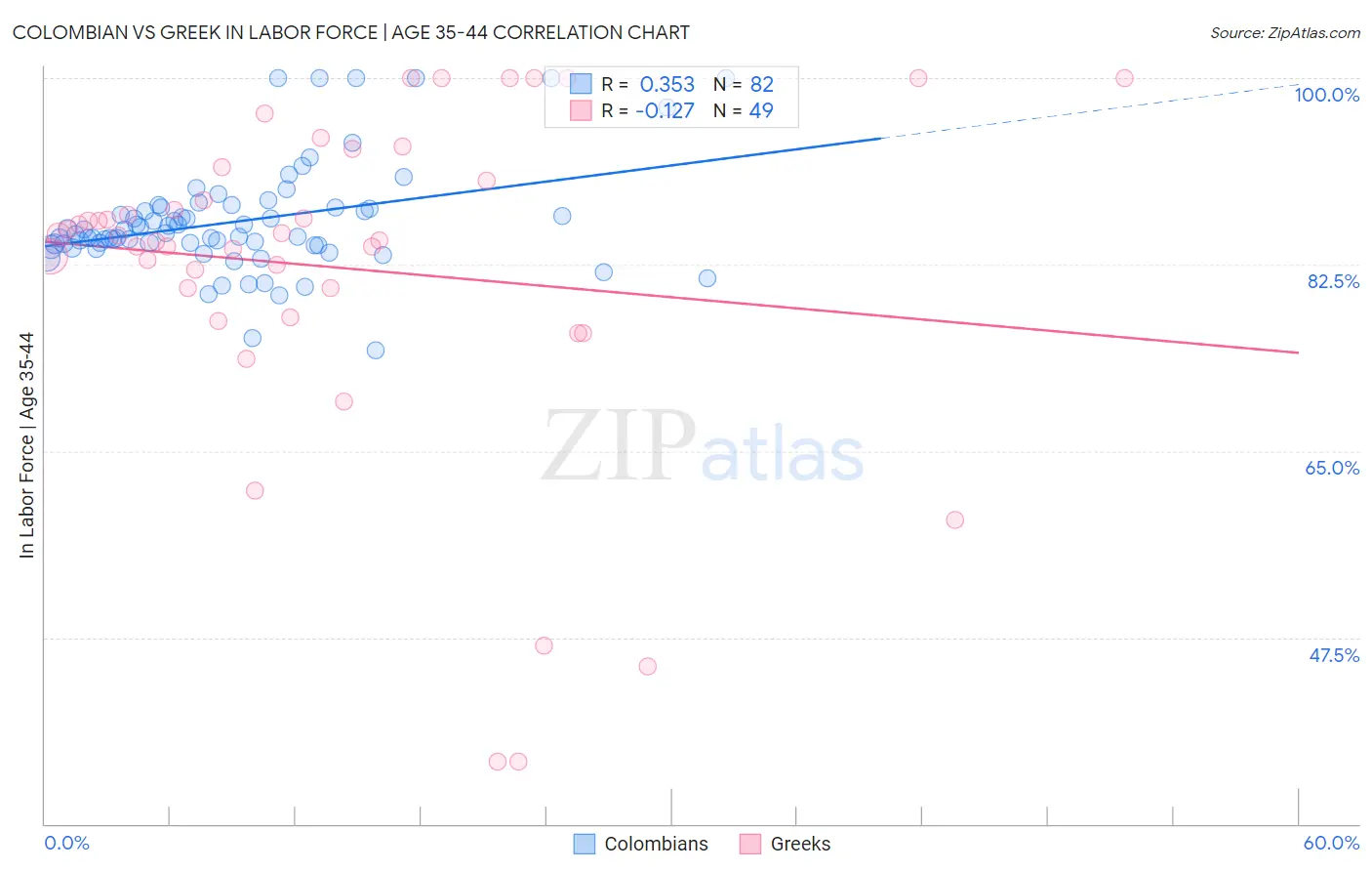 Colombian vs Greek In Labor Force | Age 35-44