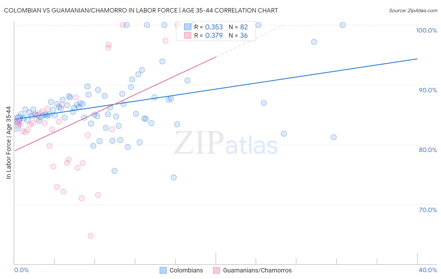 Colombian vs Guamanian/Chamorro In Labor Force | Age 35-44