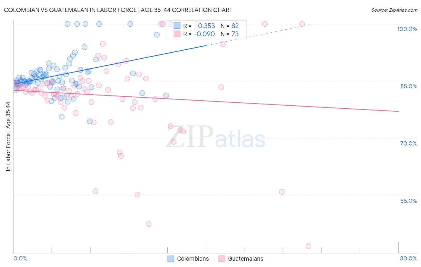 Colombian vs Guatemalan In Labor Force | Age 35-44
