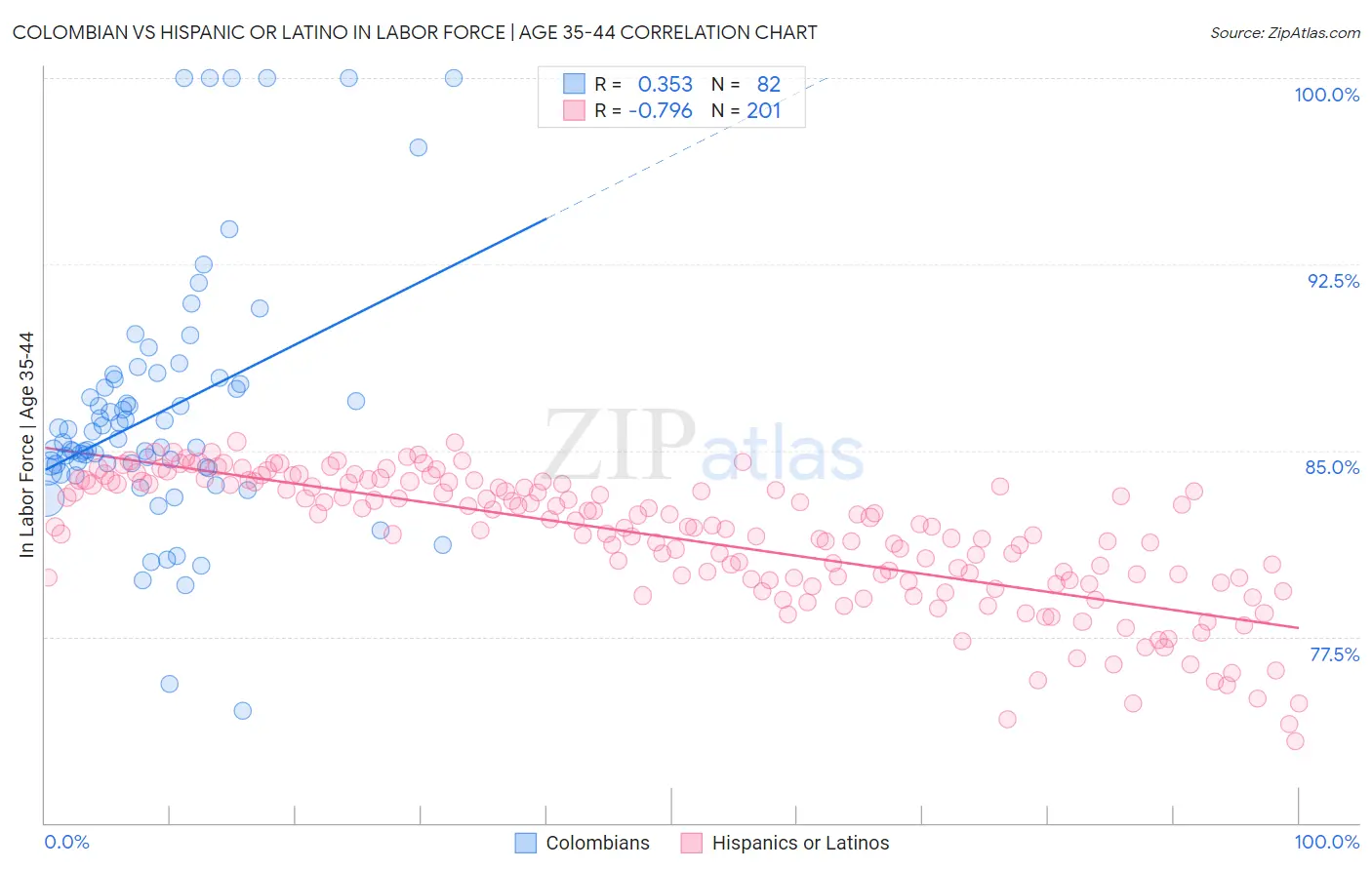 Colombian vs Hispanic or Latino In Labor Force | Age 35-44