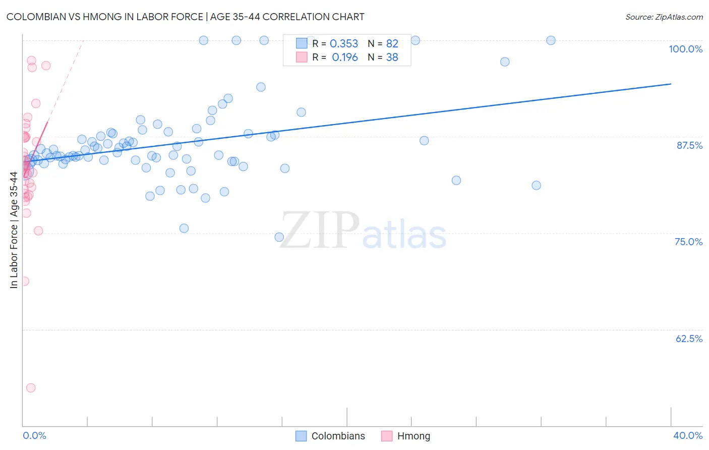 Colombian vs Hmong In Labor Force | Age 35-44