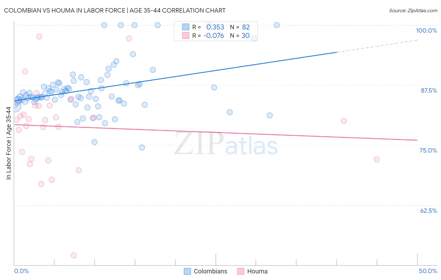 Colombian vs Houma In Labor Force | Age 35-44
