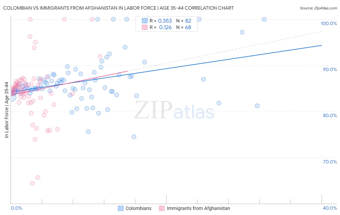Colombian vs Immigrants from Afghanistan In Labor Force | Age 35-44