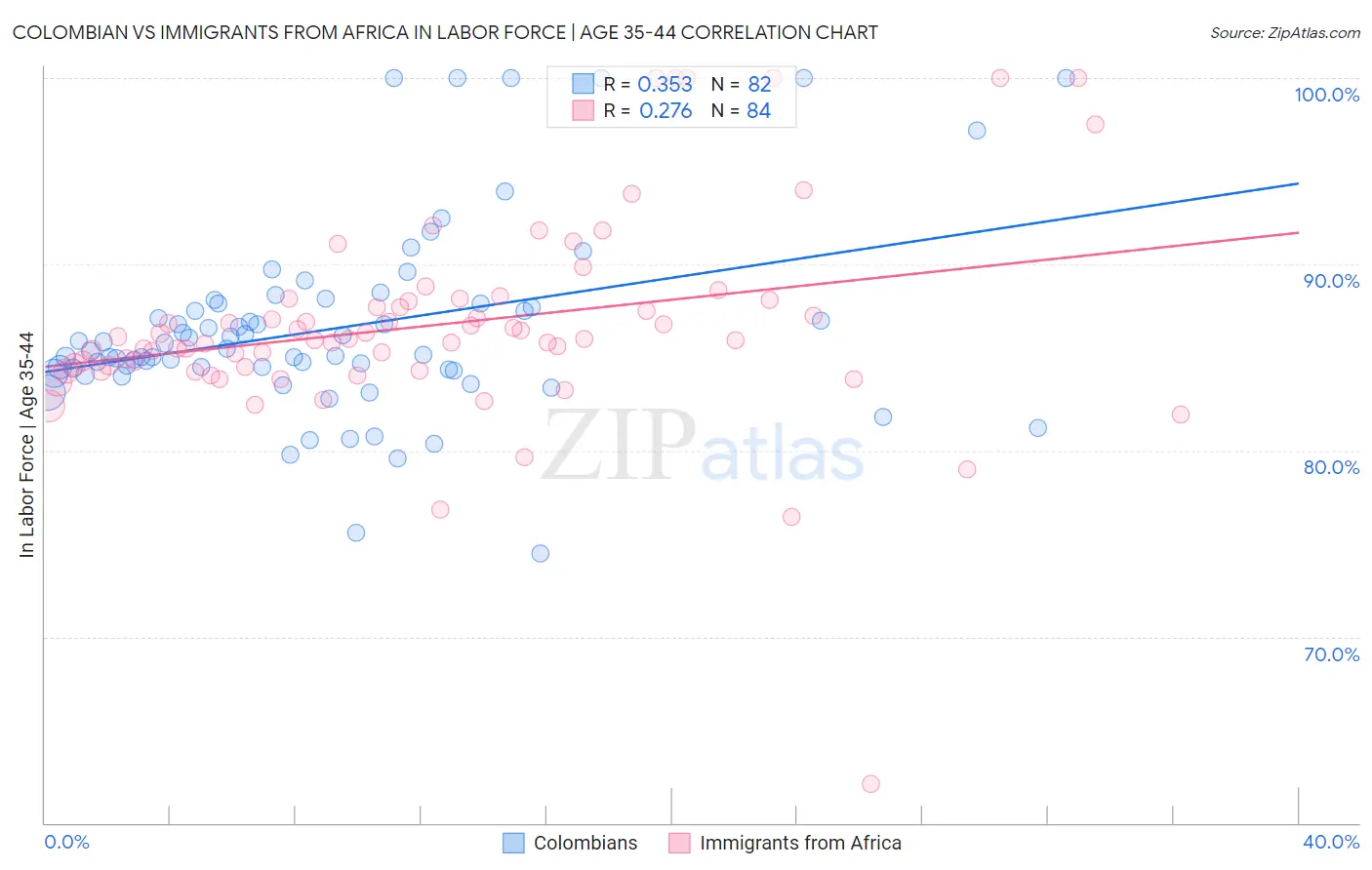 Colombian vs Immigrants from Africa In Labor Force | Age 35-44