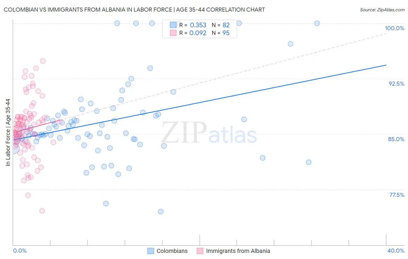 Colombian vs Immigrants from Albania In Labor Force | Age 35-44