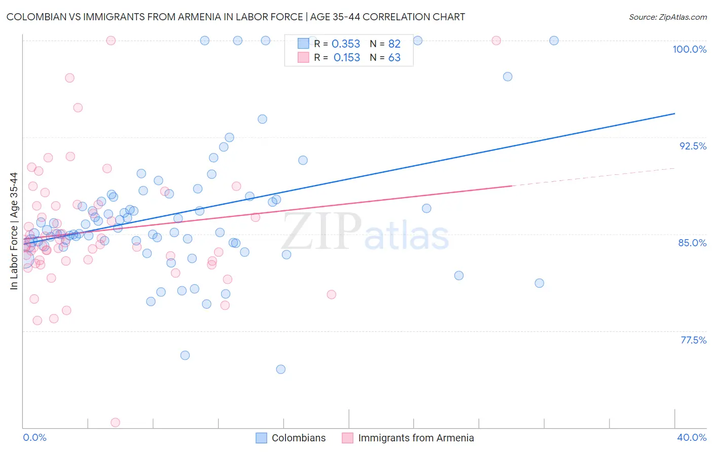 Colombian vs Immigrants from Armenia In Labor Force | Age 35-44