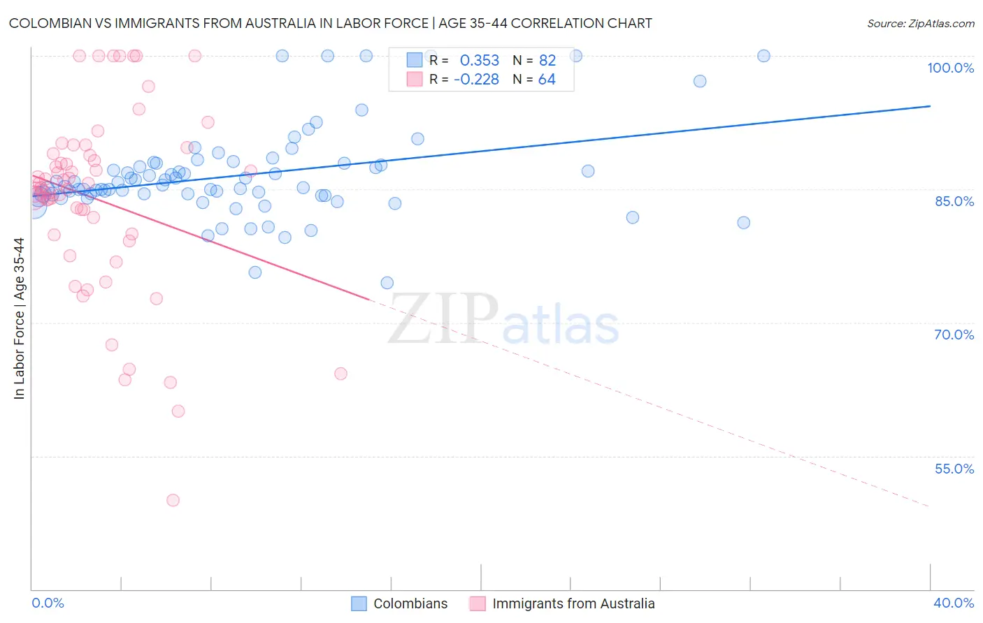Colombian vs Immigrants from Australia In Labor Force | Age 35-44