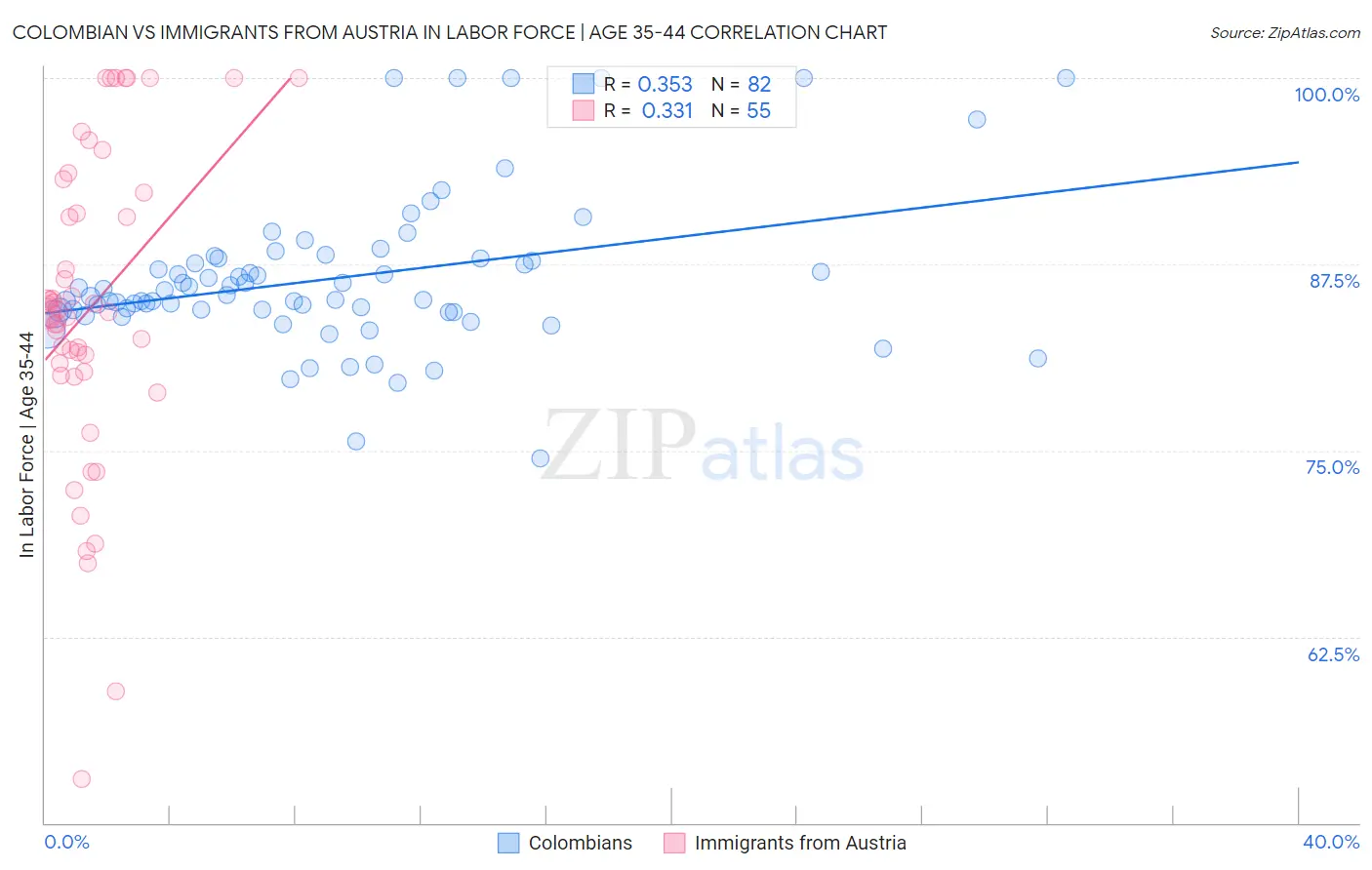 Colombian vs Immigrants from Austria In Labor Force | Age 35-44