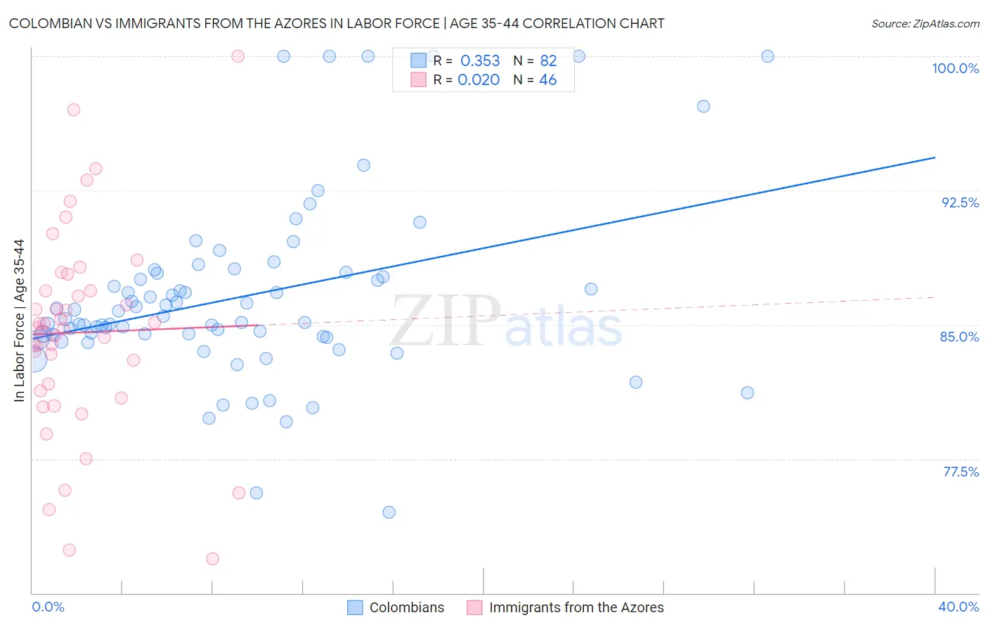 Colombian vs Immigrants from the Azores In Labor Force | Age 35-44