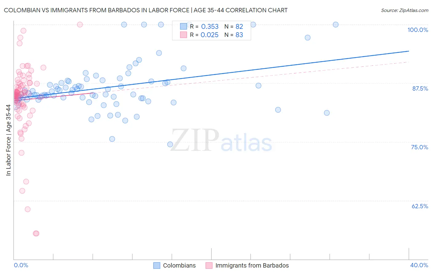 Colombian vs Immigrants from Barbados In Labor Force | Age 35-44