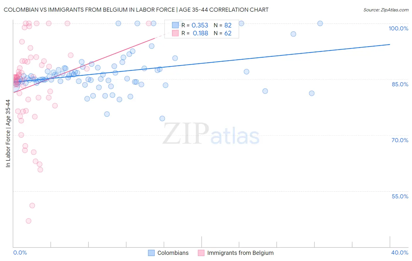 Colombian vs Immigrants from Belgium In Labor Force | Age 35-44