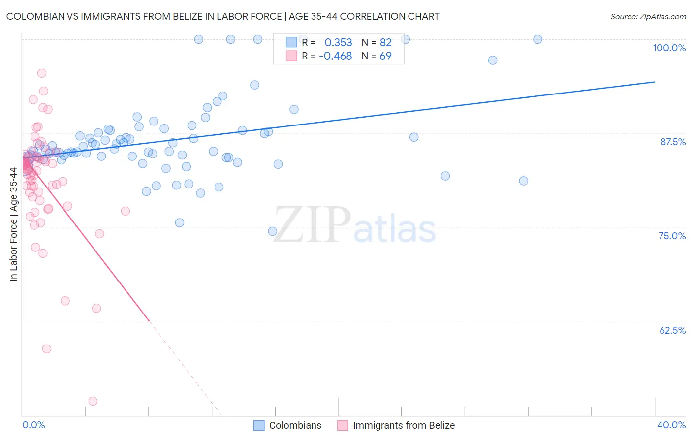 Colombian vs Immigrants from Belize In Labor Force | Age 35-44