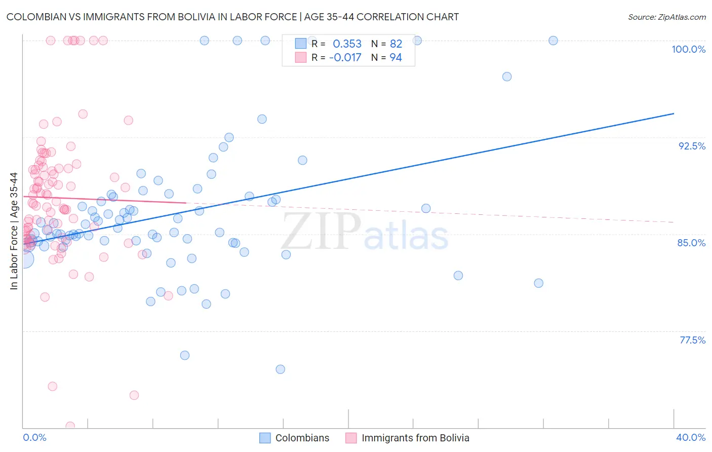 Colombian vs Immigrants from Bolivia In Labor Force | Age 35-44