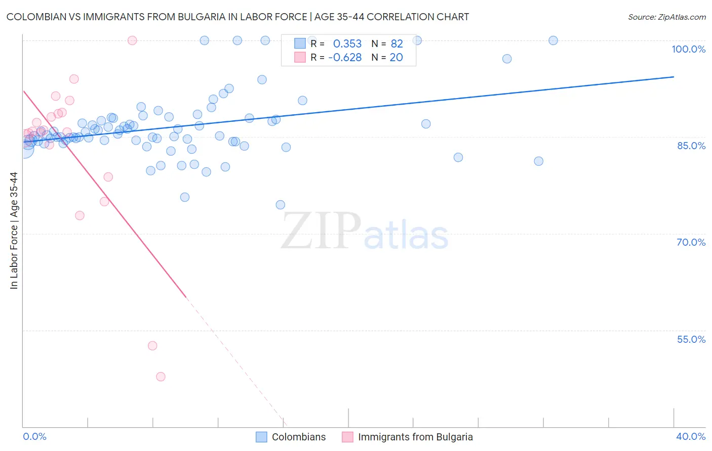 Colombian vs Immigrants from Bulgaria In Labor Force | Age 35-44