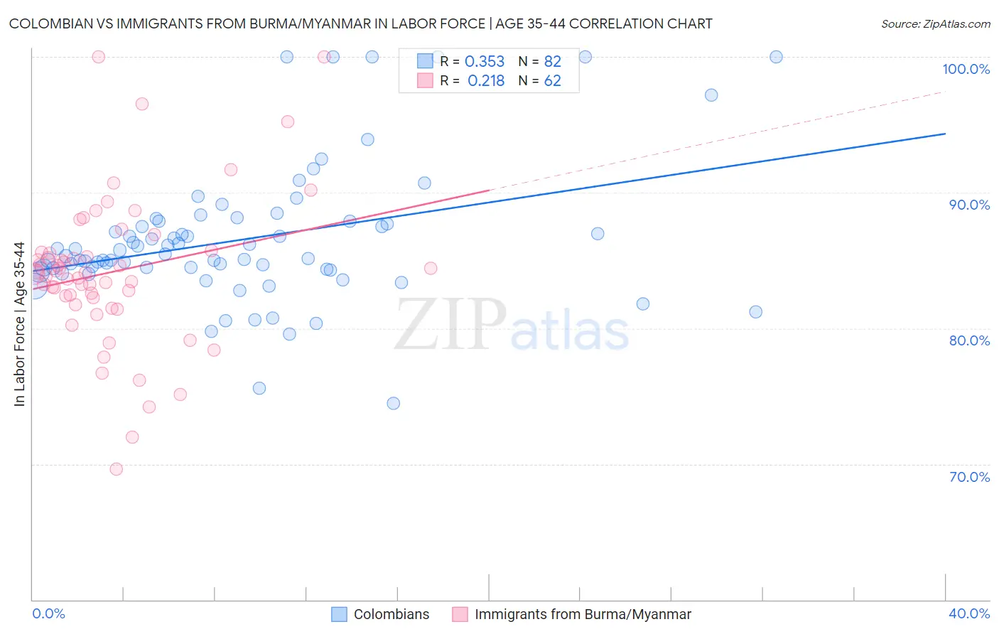Colombian vs Immigrants from Burma/Myanmar In Labor Force | Age 35-44