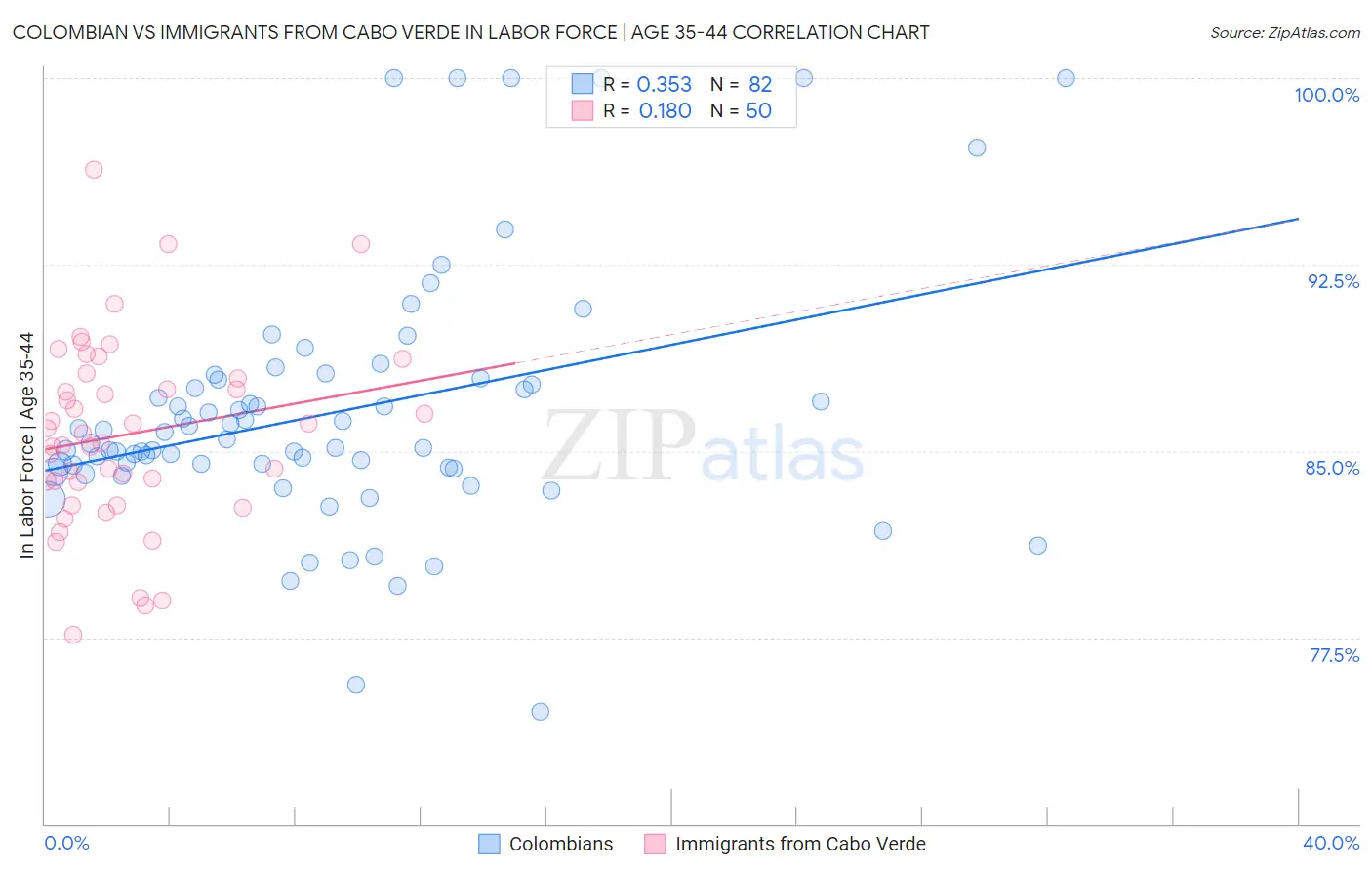 Colombian vs Immigrants from Cabo Verde In Labor Force | Age 35-44